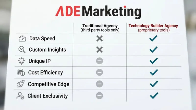 Comparison diagram showing the capability difference between agencies using only third-party tools versus agencies that build proprietary technology for search marketing