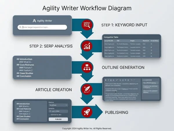 Agility Writer content generation workflow