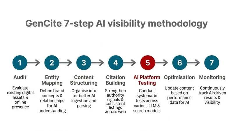 Diagram showing the GenCite Framework seven steps in sequence from AI visibility audit through entity optimisation content architecture and ongoing monitoring