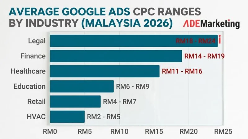 Bar chart showing average Google Ads cost-per-click ranges across major Malaysian industries from retail to financial services in 2026