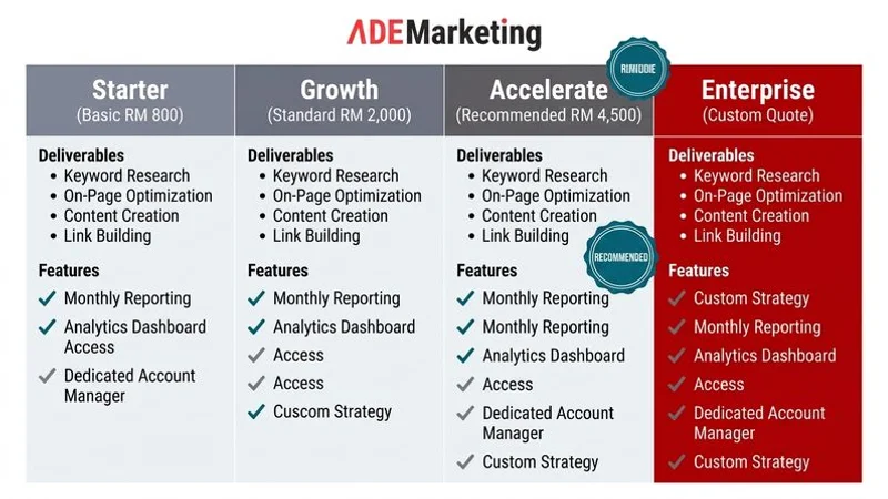 Comparison chart showing Malaysian SEO pricing tiers from budget to enterprise with typical deliverables and expected outcomes for each level