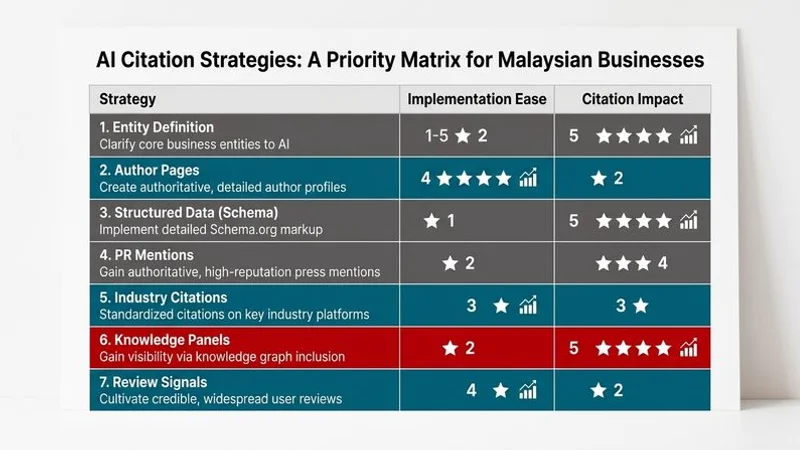 Checklist graphic showing the seven strategies for AI citation with implementation priority levels and estimated impact for Malaysian businesses